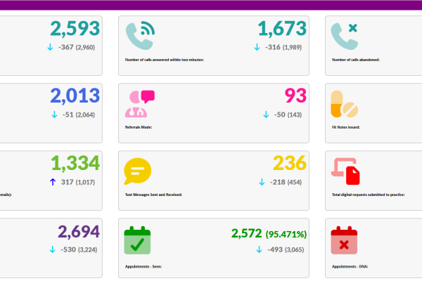 GP Activity November 2025