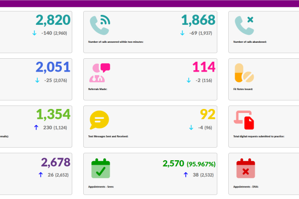 GP Activity February 2026